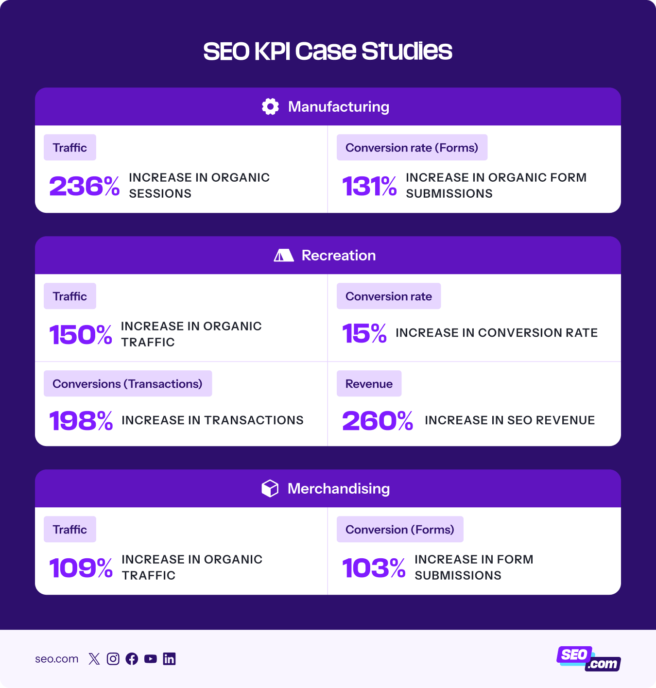 Case studies showing SEO KPIs