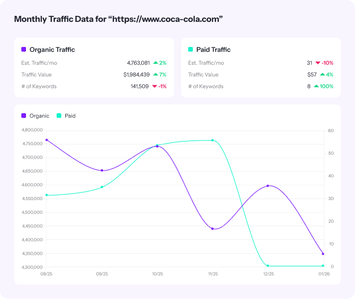 website traffic checker results